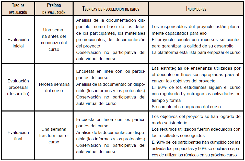 Cronograma, técnicas e indicadores de evaluación continua del proyecto