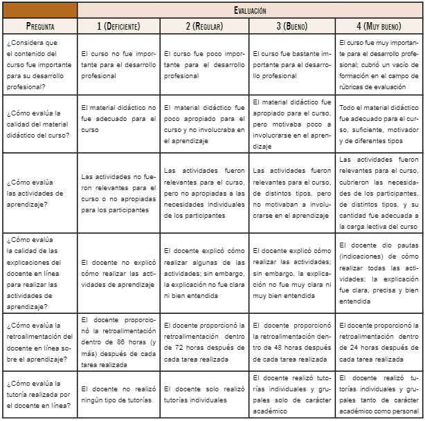 Rúbrica para evaluar el curso