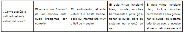 Rúbrica para evaluar el curso