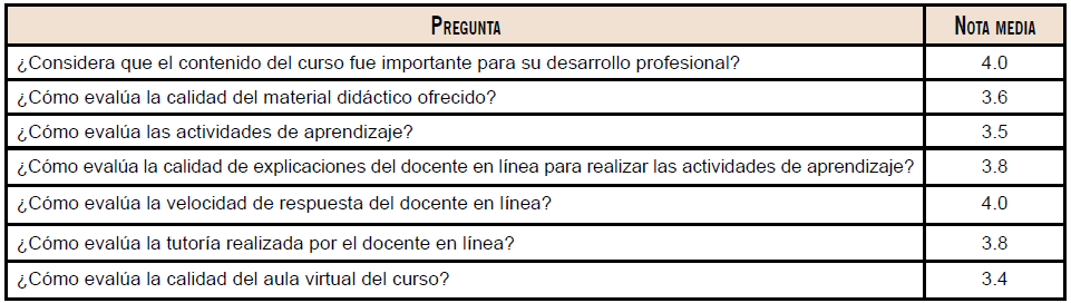 Resultados de la encuesta de satisfacción con el curso