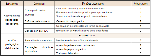 Suma categórica: características de la práctica educativa con incorporación de REA