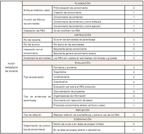 Suma categórica: características de la práctica educativa con incorporación de REA