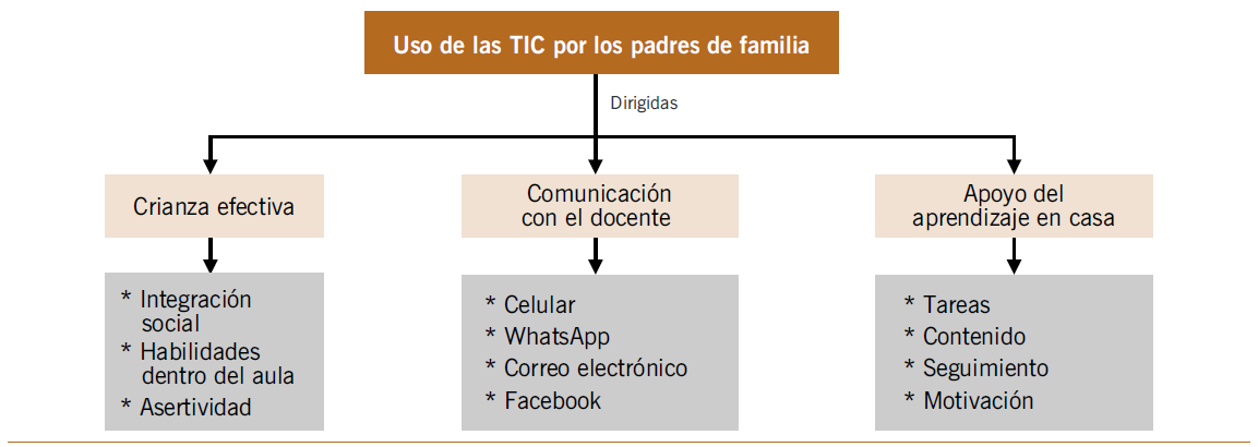 Creencias de docentes acerca del uso de las TIC por los padres