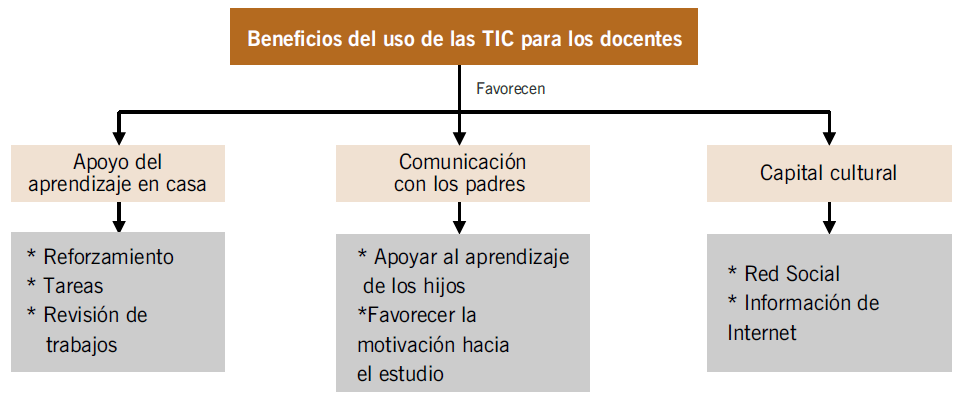 Beneficios de la participación familiar mediante el uso de las TIC