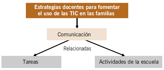 Estrategias para involucrar al padre de familia mediante las TIC