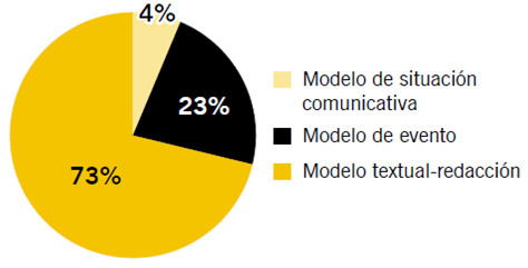Porcentaje de tipos de foco en los comentarios del docente al trabajo de cada estudiante.