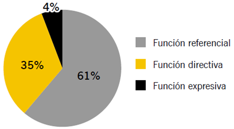 Porcentaje de tipos de funciones en los comentarios del docente al trabajo de cada estudiante. 
