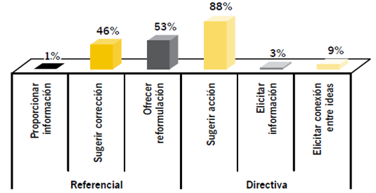 Porcentaje de las categorías de las funciones referencial y directiva en los comentarios del docente al trabajo de cada estudiante.