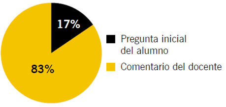 Porcentaje de interacción entre estudiante y docente según su origen