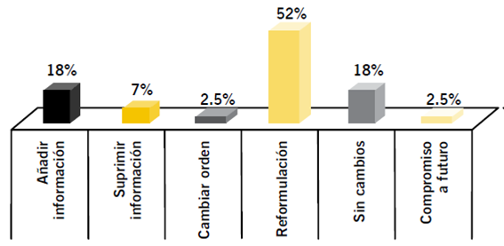 Porcentaje de tipos de cambios generados en el documento por los estudiantes