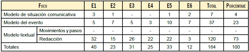 Frecuencia de tipos de foco en los comentarios del docente al trabajo de cada estudiante