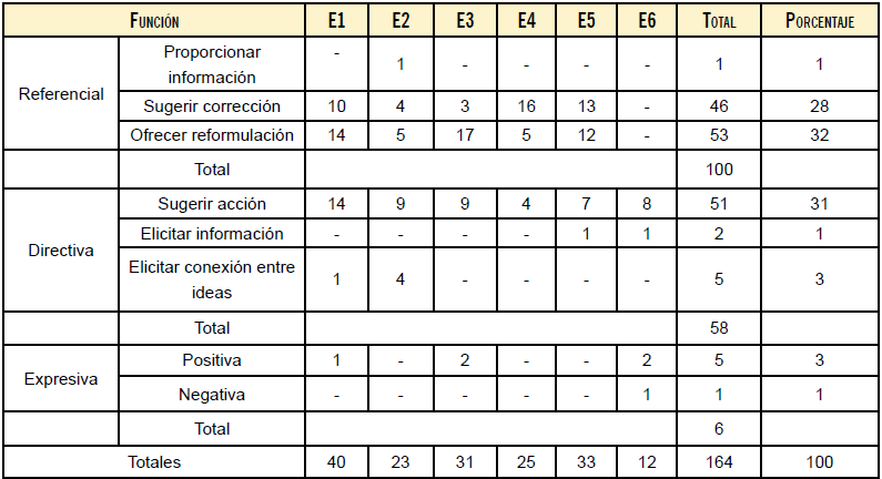 Frecuencia de tipos de funciones en los comentarios del docente al trabajo de cada estudiante
