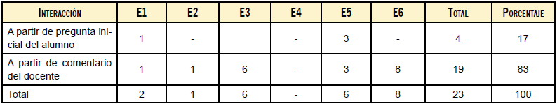 Frecuencia de interacción entre estudiante y docente, según su origen 