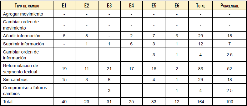 Frecuencia de tipos de cambios generados en el documento por cada estudiante