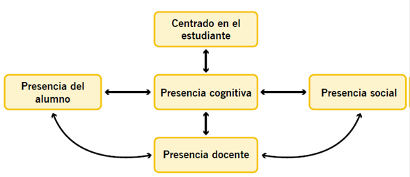 Elementos que contribuyen a un entorno de aprendizaje exitoso: presencia cognitiva, presencia social, presencia docente y presencia del alumno (traducción de la propuesta mostrada por Kim et al., 2014).