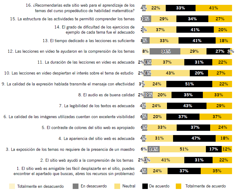 Resultados de la encuesta de opinión sobre el sitio web.
