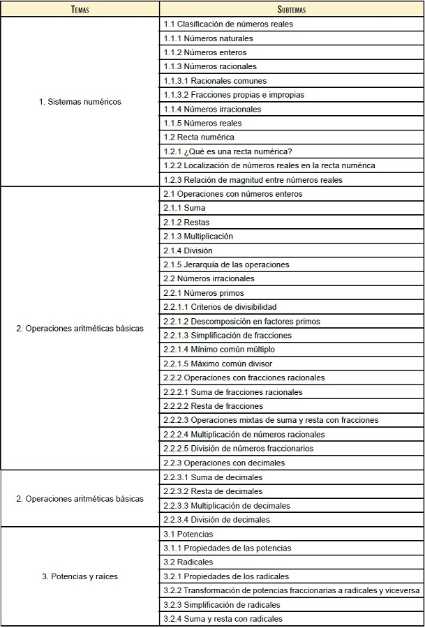Temas y subtemas del curso propedéutico