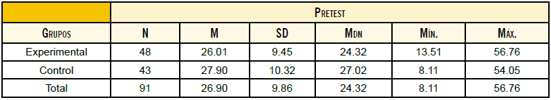 Estadísticos descriptivos en el pretest de la evaluación de habilidad matemática de los grupos experimental y control 