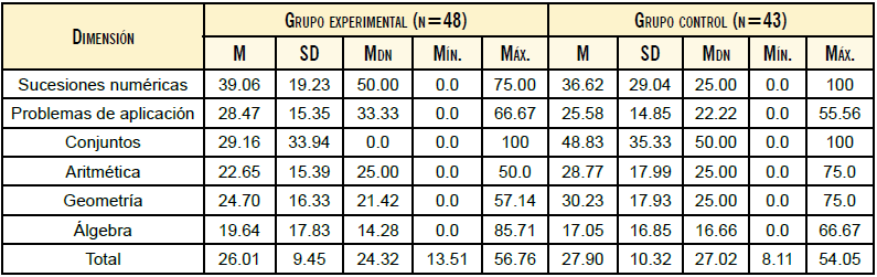 Estadísticos descriptivos por dimensión en el pretest de la evaluación de habilidad matemática de los grupos experimental y control