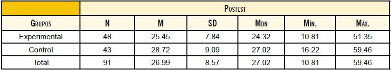 Estadísticos descriptivos en el postest de la evaluación sobre habilidad matemática de los grupos experimental y control
