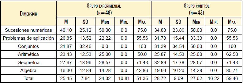 Estadísticos descriptivos por dimensión en el postest de la evaluación de habilidad matemática de los grupos experimental y control