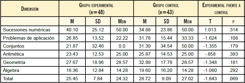 Comparación de las medias entre los grupos experimental y control en la evaluación postest de habilidad matemática