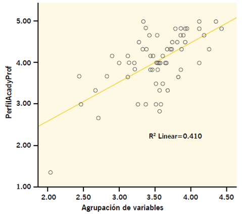 Regresión del perfil académico profesional.