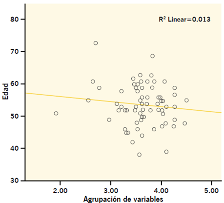 Regresión edad.