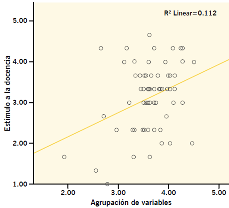 Regresión del estímulo a la docencia.
