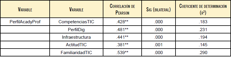 Correlación del perfil académico profesional