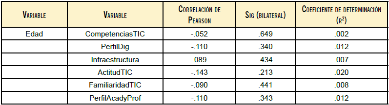 Correlación por edad