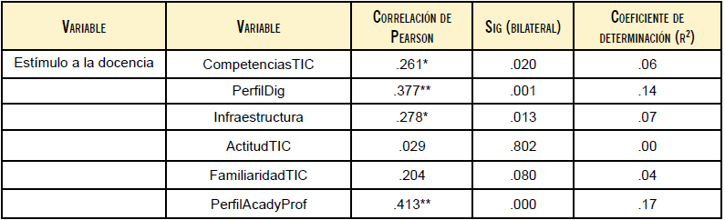 Correlación estímulo a la docencia 