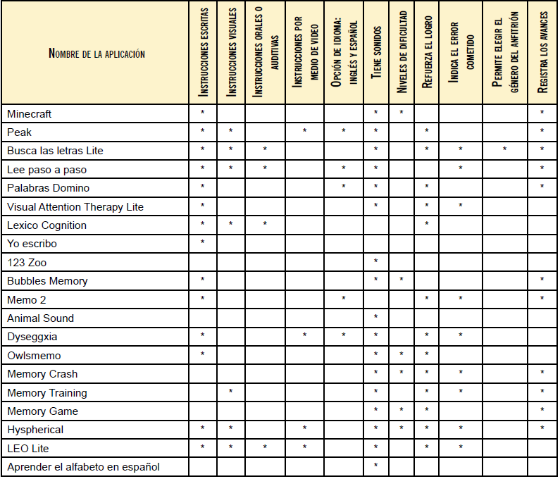 Aplicaciones analizadas: input y retroalimentación que recibe el usuario