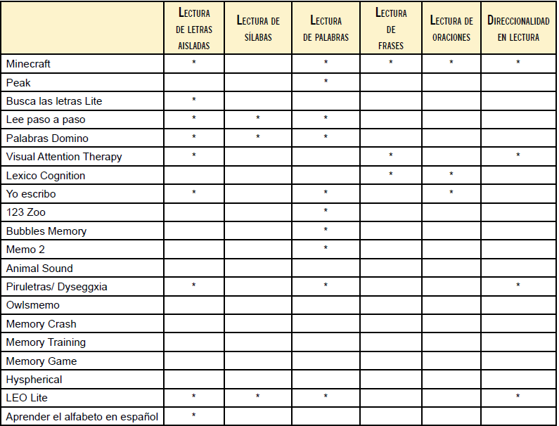 Actividades de lectura favorecidas por las aplicaciones
