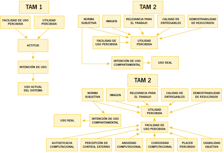 Modelos TAM, TAM2, TAM3. 