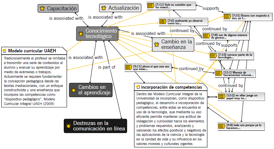Conocimiento tecnológico y su sustentación. 