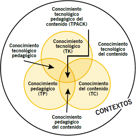 Modelo TPACK. 