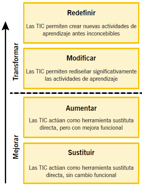 Modelo SAMR, adaptado de Puentedura (2006)