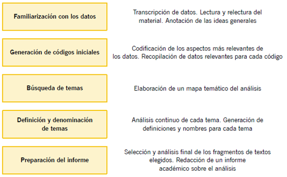 Adaptado de V. Braun y V. Clarke (2006, p. 87).