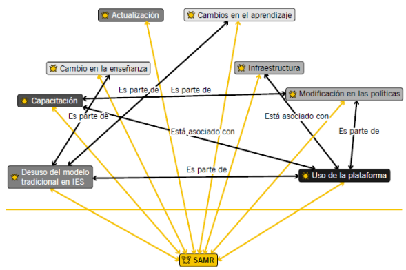 Relación de códigos y modelo SAMR. 