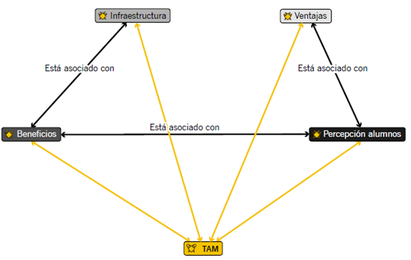 Relación de códigos y modelo TAM3. 