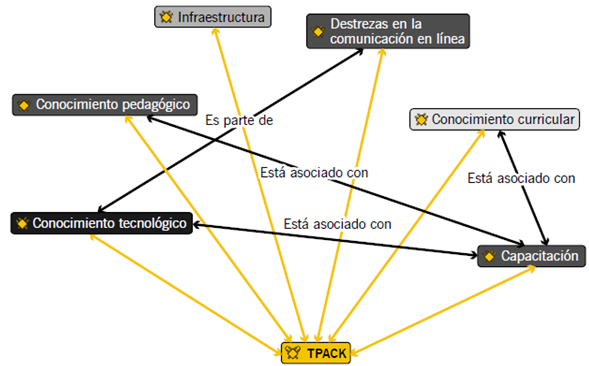 Relación de códigos y modelo TPACK. 