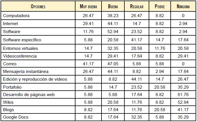 Valoración de la formación didáctica en las herramientas