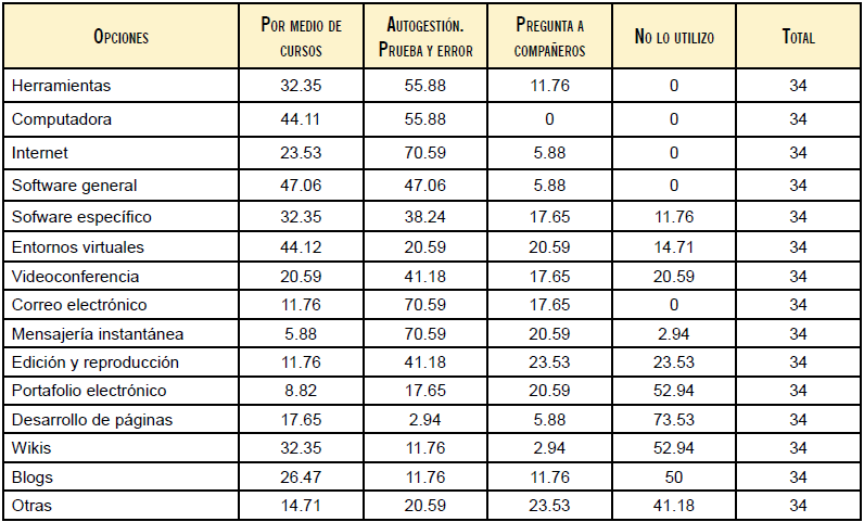 Forma de aprendizaje de las herramientas tecnológicas 