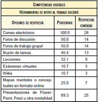 Herramientas utilizadas en apoyo a los cursos