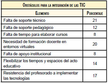 Obstáculos para la integración de las TIC en la unidad 