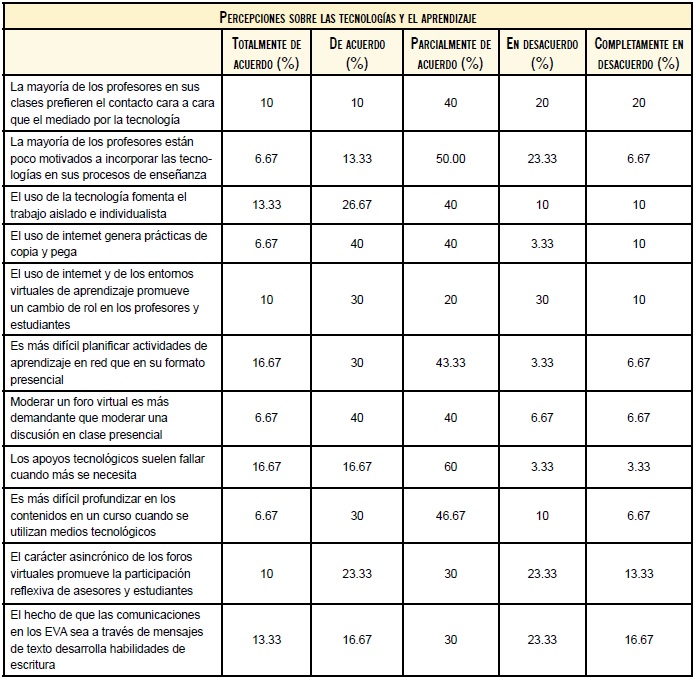 Percepciones sobre las tecnologías y el aprendizaje