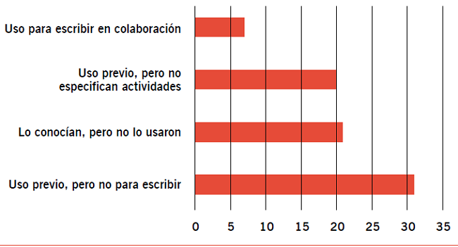 Usos previos de Google Drive.