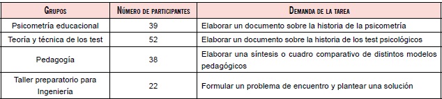 . Tareas desarrolladas con cada grupo de estudiantes