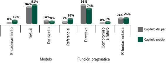 Comparación por categoría de los comentarios en texto al capítulo del par y al propio.